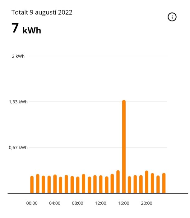 Energianvändningsdiagram för ett hus med tydlig topp i förbrukningen mitt på dagen.