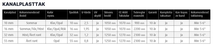 Specifikationstabell för olika tjocklekar av kanalplasttak med detaljer om rekommenderad användning, mått, och garantier.