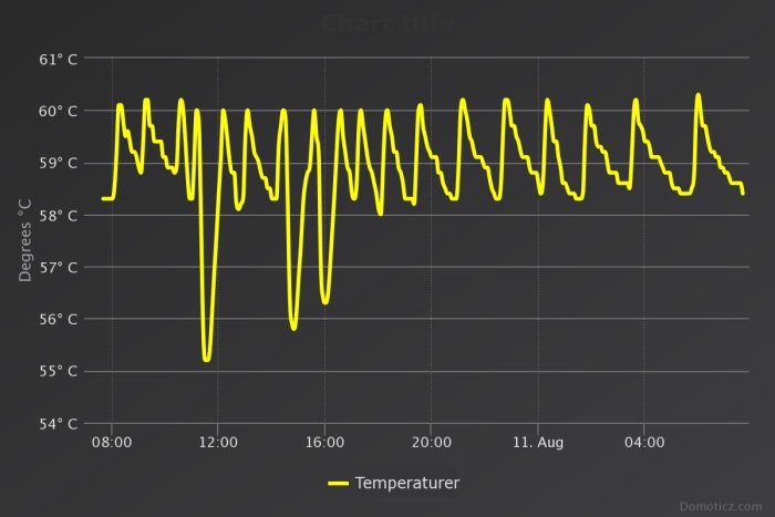 Graf som visar fluktuationer i varmvattentemperaturen över tid markerat med gula linjer mot mörk bakgrund.