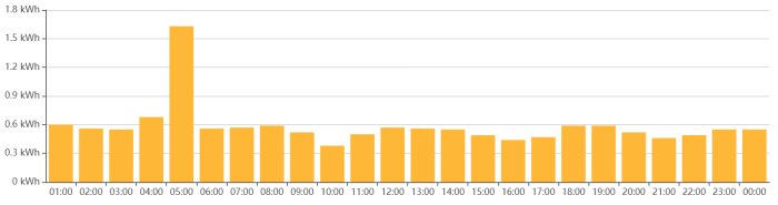 Histogram som visar timvis elförbrukning över ett dygn med en topp på nästan 17 kWh på morgonen.