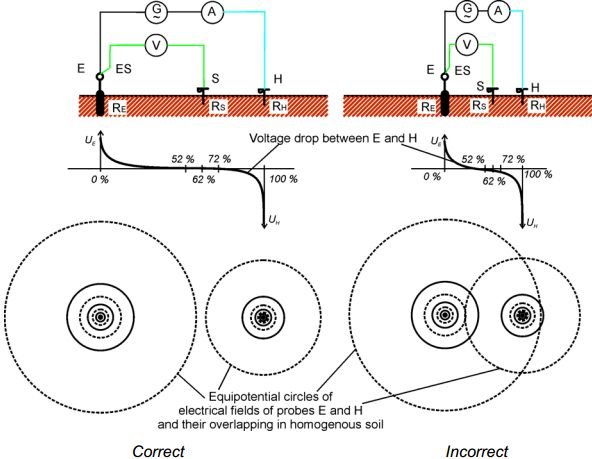 Schematisk illustration av korrekt och inkorrekt metod för mätning av jordtags övergångsresistans i jord.