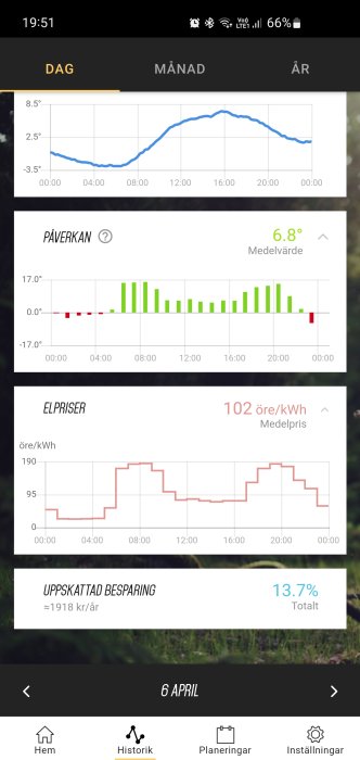 Skärmklipp av en app som visar daglig temperatur, påverkan av spotpris på värme och elpriser för ett hus från 60-talet.