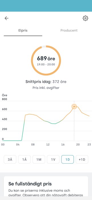 Graf som visar elektricitetspriserna i öre per kWh under ett dygn med högsta punkten 689 öre vid 19:00.