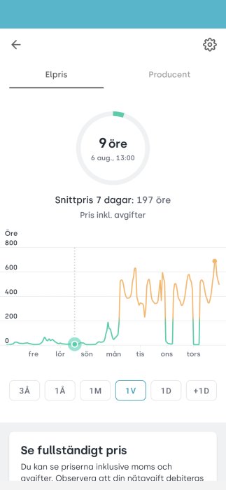 Graf som visar elpriser över tid med priser som svänger från 0 till över 600 öre, med text som visar ett pris på 9 öre per kWh den 6 augusti kl 13:00.