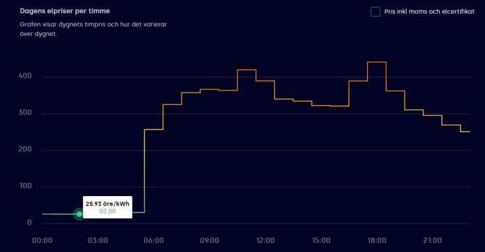 Graf över dagens elpriser per timme som visar prisvariationer över dygnet, lägsta pris markerat vid 02:00.