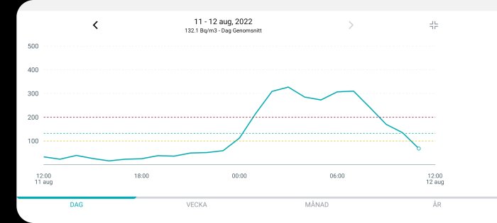 Linjediagram som visar radonnivåer över tid mellan 11-12 augusti 2022, genomsnitt 132.1 Bq/m³.