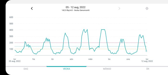 Graf som visar veckans radonnivåer från 5 till 12 augusti 2022, med dagliga variationer.