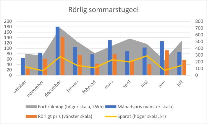 Stapeldiagram och linjediagram som visar förbrukning, månadspris och sparad summa för el i sommarstuga.