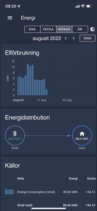 Skärmavbild av energiförbrukningsdata med graf och statistik för augusti 2022.