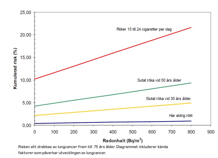 Linjediagram som visar risken för lungcancer i relation till radonhalt och rökning.