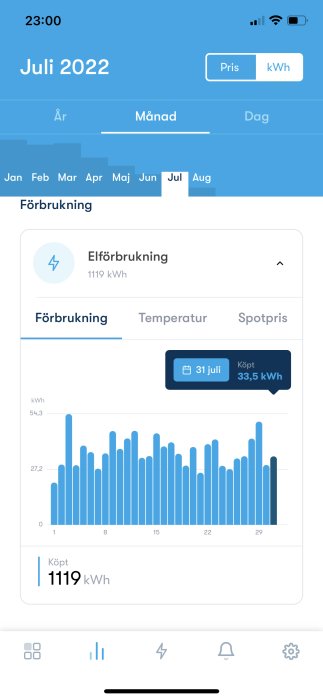 Skärmdump av mobilapp som visar elförbrukning i kWh för månaden juli med detaljerat stapeldiagram.