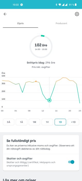 Skärmdump av elprisgraf som visar pris på 102 öre per kWh mellan 14:00-15:00 och snittpirs på 296 öre idag.