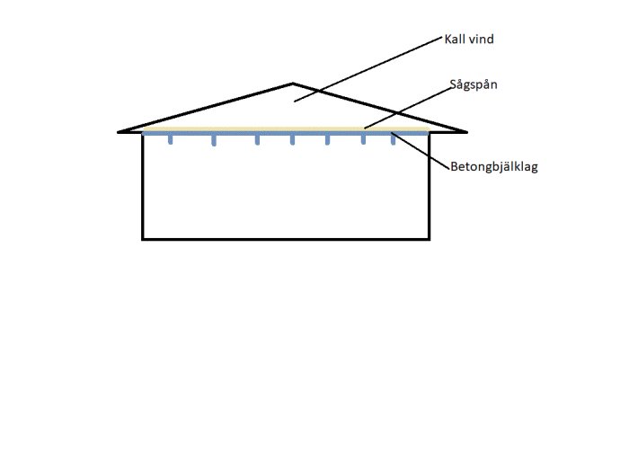 Schematisk illustration av betongbjälklag med kall vind ovanför och markerat lager av sågspån.