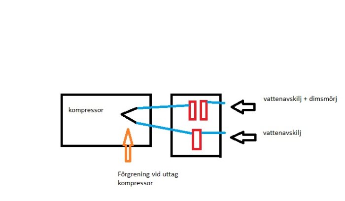 Schematisk bild av en kompressorkonfiguration med förgrening för tryckluft, tryckregulator med filter och dimsmörjare.