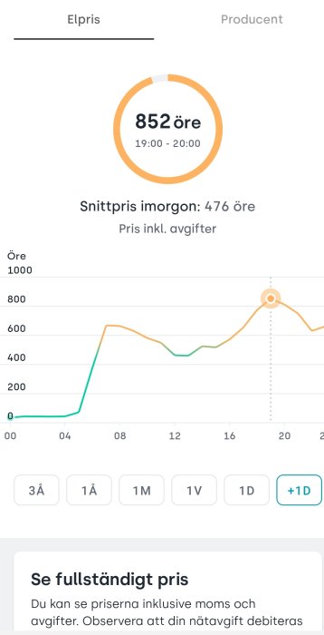 Graf över elpriset med topp på 852 öre/kWh mellan 19:00-20:00.