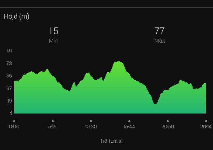 Graf över höjdförändringar med minsta höjd 15m och högsta 77m över tid, markerat i grönt mot svart bakgrund.