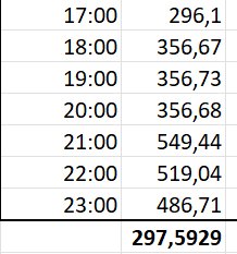 Tabell som visar timpriser för el i öre från klockan 17:00 till 23:00 med snittpost längst ner.