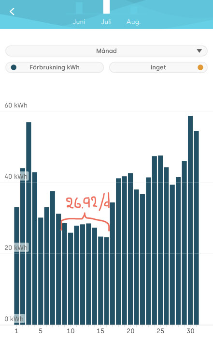 Stapeldiagram som visar daglig elförbrukning i kWh över en månad med en anteckning på 26.92 kWh/dag.
