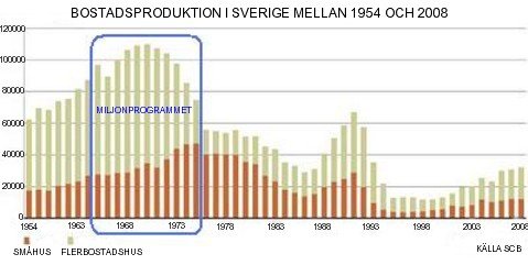 Diagram över bostadsproduktion i Sverige mellan 1954 och 2008 som visar småhus och flerbostadshus med markering av miljonprogrammet.