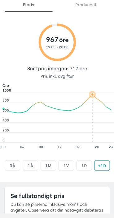 Schematisk bild av elprisets timvariation med en topp på 967 öre mellan 19:00-20:00.