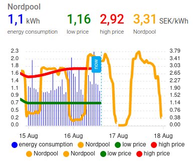 Graf som visar Nordpool energipriser och energiförbrukning med linjer för 'low price' och 'high price' i olika färger över datum.