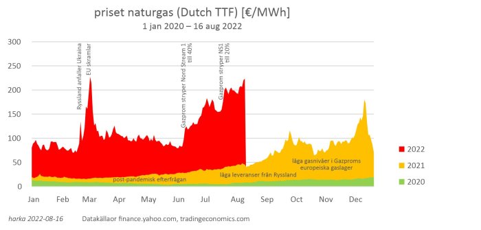 Graf som visar priset på naturgas (Dutch TTF) i euro per MWh från Jan 2020 till Aug 2022, med markanta toppar under 2022.