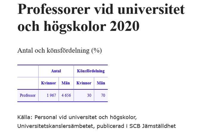 Statistiktabell som visar antal professorer och könsfördelningen vid universitet och högskolor 2020 i Sverige.