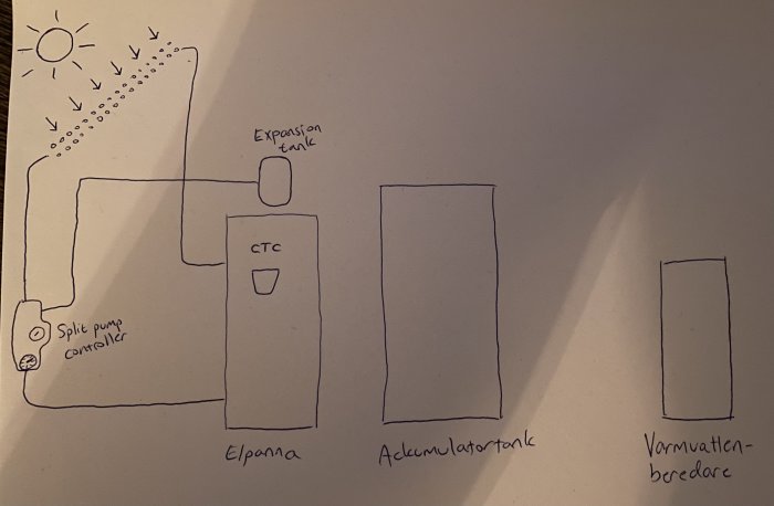 Handritad skiss av värmesystem med solfångare, elpanna, ackumulatortank och varmvattenberedare.