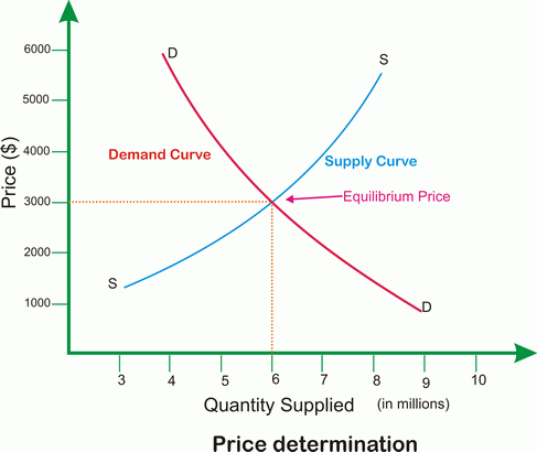 Diagram som visar efterfrågans och utbudets kurvor med jämviktspris inom marknadsekonomi.