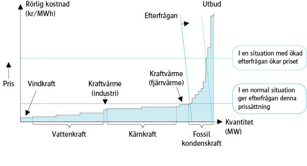 Diagram över elmarknaden visar pris och kvantitet med utbud och efterfrågan samt olika energikällors kostnader.