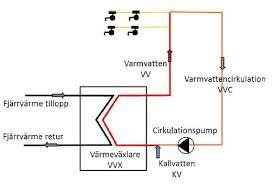 Schematisk bild av VVC system med pump, värmeväxlare och markerade ledningar för varmvatten och kallvatten.