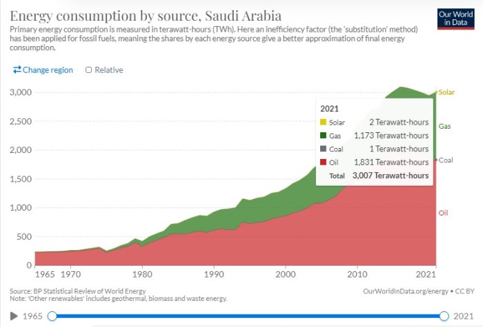 Diagram som visar Saudiarabiens energikonsumtion fördelat på sol, gas, kol och olja från 1965 till 2021.