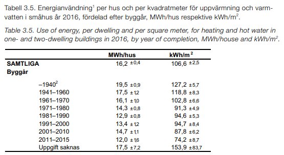 Statistiktabell över energianvändning för uppvärmning och varmvatten i småhus efter byggår, angivet i MWh/hus och kWh/m2.