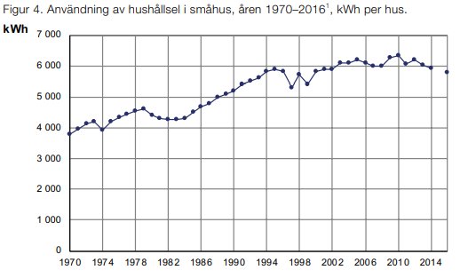 Linjediagram som visar genomsnittlig årlig kWh-användning för hushållsel i småhus mellan 1970-2016.