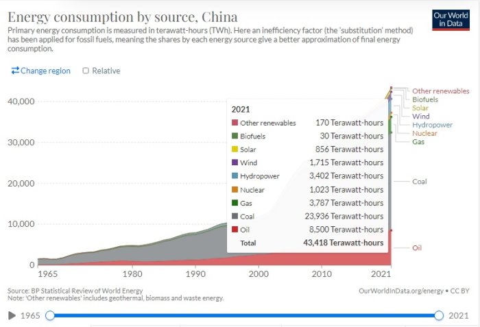 Diagram över Kinas energiförbrukning efter källa 1965–2021, där olja dominerar över andra energikällor.