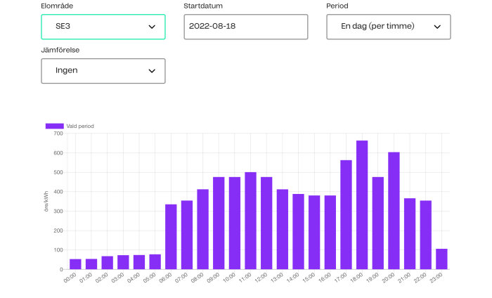 Stapeldiagram som visar timvis energiförbrukning i elområde SE3 den 2022-08-18.