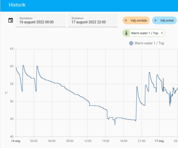 Graf som visar temperaturhistorik för varmvatten med toppar under nattetid och låg temperatur under dyrtid.
