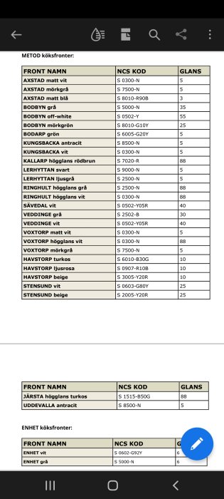 Tabell med olika köksfronters namn, NCS-koder och glansvärden.