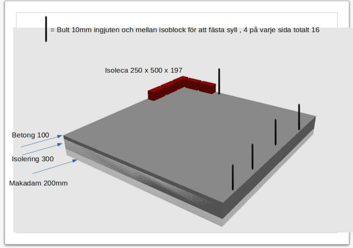 3D-rendering av husgrund med betong, isolering, makadam och isoleca-block samt infästa bultar.