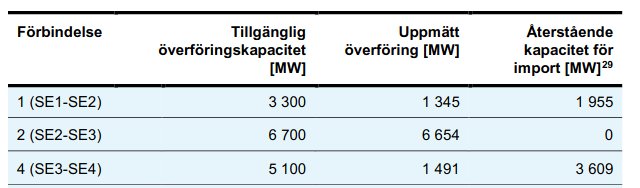 Tabell över tillgänglig överföringskapacitet och uppmätt överföring mellan svenska elområden.