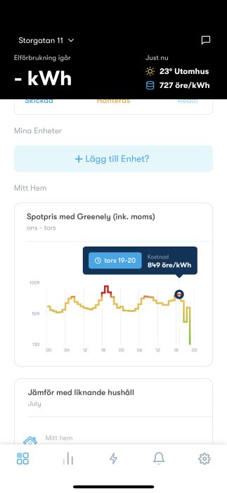 Graf över elförbrukning med spotpriser per timme för en adress.