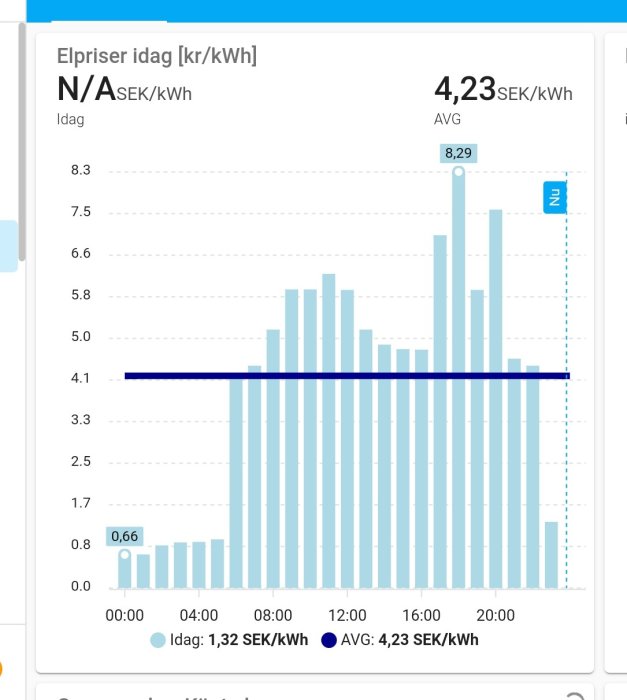 Histogram som visar timpriser på el i SEK/kWh över ett dygn med markerade genomsnittspriser.