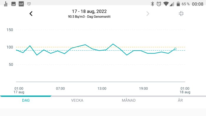 Graf som visar radonnivåer över tid mätt med ECOQUBE, daggennomsnitt på 90.5 Bq/m³.