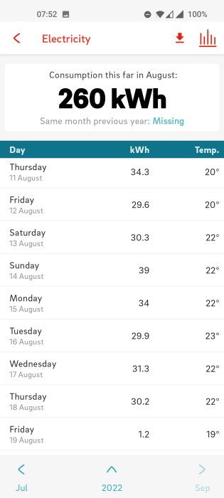 Skärmdump av elanvändning för augusti med datum, kWh-förbrukning och temperatur.