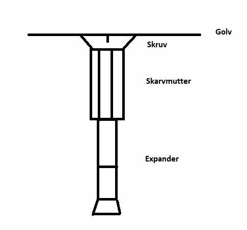 En skiss som visar en expander med skarvmutter och skruv installerade i golv för ett starkt gängat fäste.