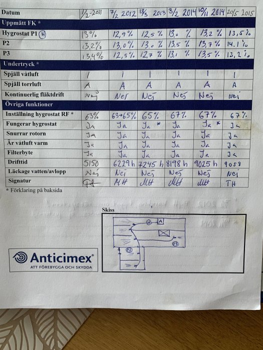 Serviceprotokoll med datum, fuktmätningar, ventilationskontroller och en skiss över utrustningen, stämplat av Anticimex.