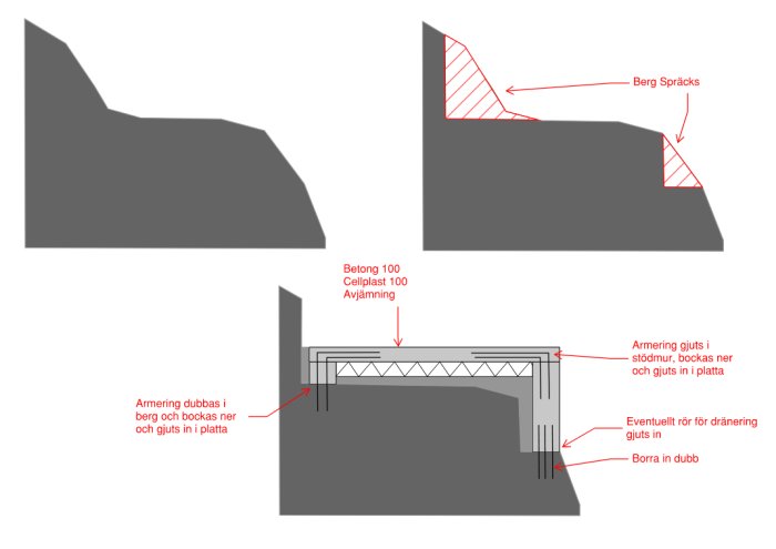 Diagram som visar förstärkning och gjutning av en stödmur med angivna material och metoder.