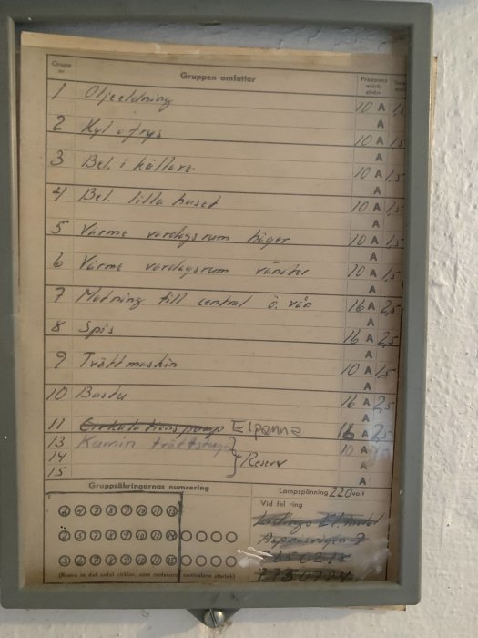 Eldistributionstavla med handskrivna etiketter för olika gruppkretsar och säkringar i ett gammalt hus.