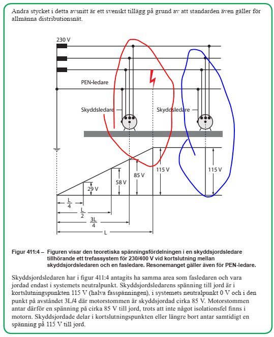 Schematisk bild av spänningsfördelningen i en skyddsjordsledare och felströmmens väg, illustrerar 115 V mellan hölje och jord.