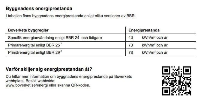 Tabell över en byggnads energiprestanda enligt Boverkets byggregler med QR-kod för mer information.